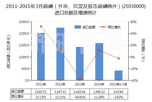 2011-2015年3月硫磺（升華、沉淀及膠態(tài)硫磺除外）(25030000)進(jìn)口總額及增速統(tǒng)計(jì)
